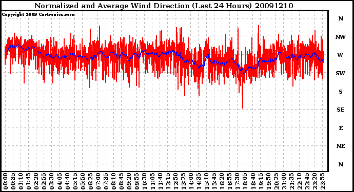 Milwaukee Weather Normalized and Average Wind Direction (Last 24 Hours)