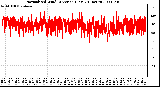 Milwaukee Weather Normalized Wind Direction (Last 24 Hours)