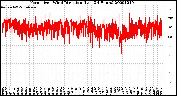 Milwaukee Weather Normalized Wind Direction (Last 24 Hours)