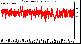 Milwaukee Weather Wind Direction (Last 24 Hours)