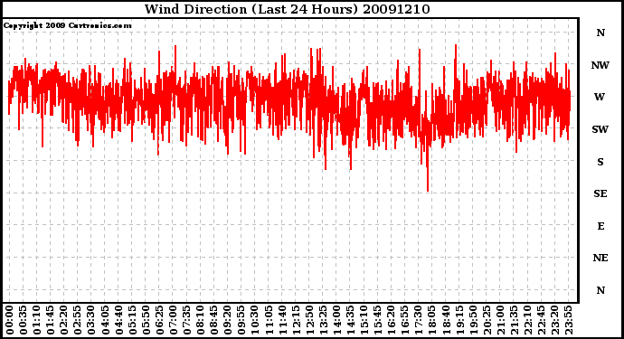 Milwaukee Weather Wind Direction (Last 24 Hours)