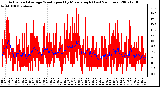 Milwaukee Weather Actual and Average Wind Speed by Minute mph (Last 24 Hours)