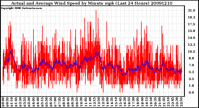 Milwaukee Weather Actual and Average Wind Speed by Minute mph (Last 24 Hours)