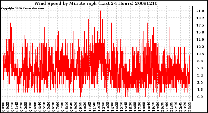 Milwaukee Weather Wind Speed by Minute mph (Last 24 Hours)