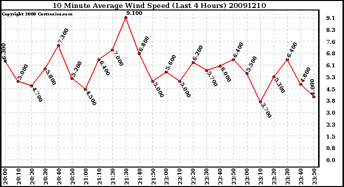 Milwaukee Weather 10 Minute Average Wind Speed (Last 4 Hours)