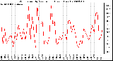 Milwaukee Weather Wind Speed by Minute mph (Last 1 Hour)