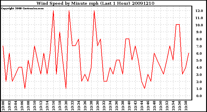 Milwaukee Weather Wind Speed by Minute mph (Last 1 Hour)