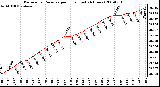 Milwaukee Weather Barometric Pressure per Hour (Last 24 Hours)