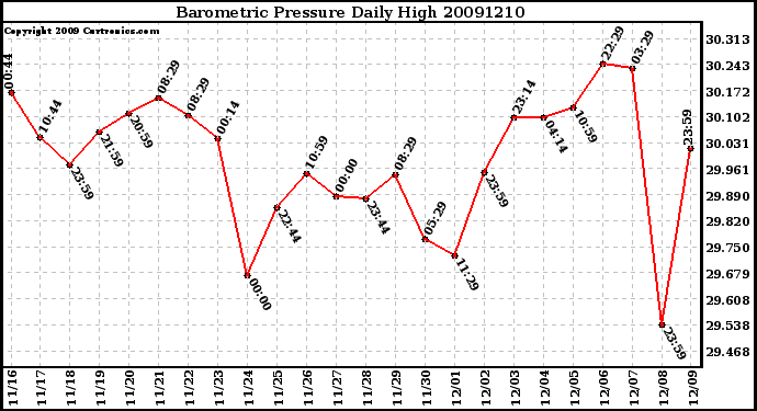 Milwaukee Weather Barometric Pressure Daily High