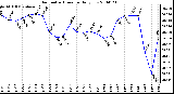 Milwaukee Weather Barometric Pressure Daily Low