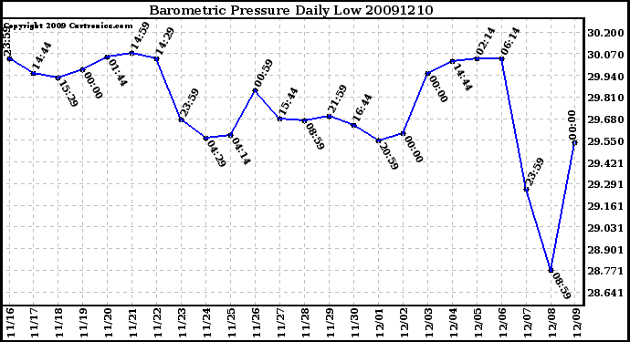 Milwaukee Weather Barometric Pressure Daily Low