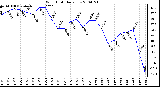 Milwaukee Weather Wind Chill Daily Low