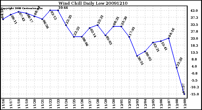 Milwaukee Weather Wind Chill Daily Low