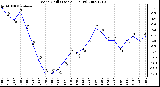 Milwaukee Weather Wind Chill (Last 24 Hours)