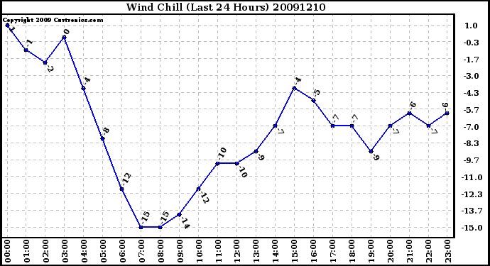 Milwaukee Weather Wind Chill (Last 24 Hours)