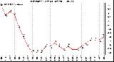 Milwaukee Weather Dew Point (Last 24 Hours)