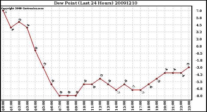 Milwaukee Weather Dew Point (Last 24 Hours)