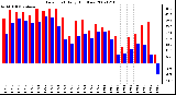 Milwaukee Weather Dew Point Daily High/Low