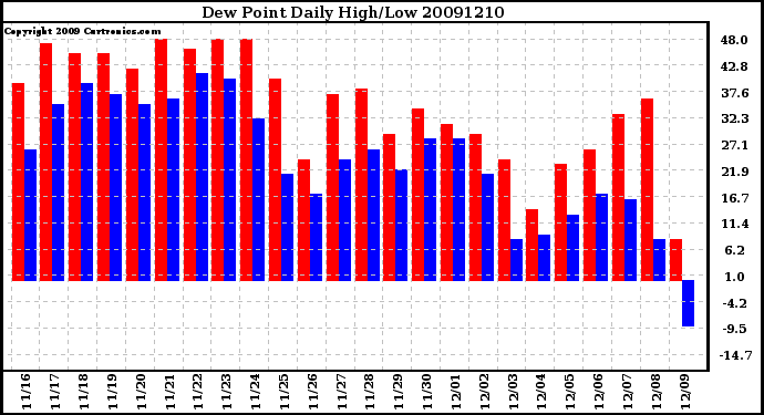 Milwaukee Weather Dew Point Daily High/Low