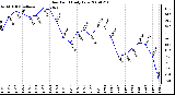 Milwaukee Weather Dew Point Daily Low