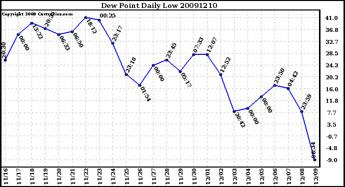 Milwaukee Weather Dew Point Daily Low