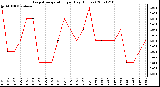 Milwaukee Weather Evapotranspiration per Day (Inches)