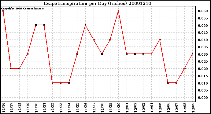 Milwaukee Weather Evapotranspiration per Day (Inches)