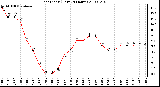 Milwaukee Weather Heat Index (Last 24 Hours)