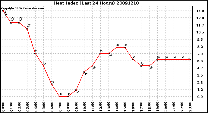 Milwaukee Weather Heat Index (Last 24 Hours)