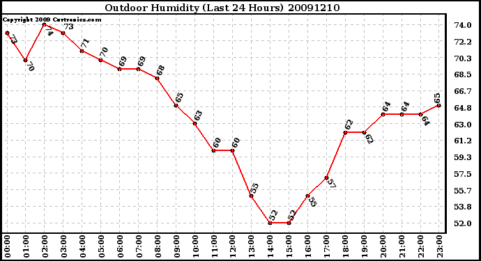 Milwaukee Weather Outdoor Humidity (Last 24 Hours)