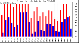 Milwaukee Weather Outdoor Humidity Daily High/Low