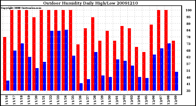 Milwaukee Weather Outdoor Humidity Daily High/Low