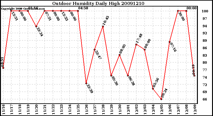 Milwaukee Weather Outdoor Humidity Daily High