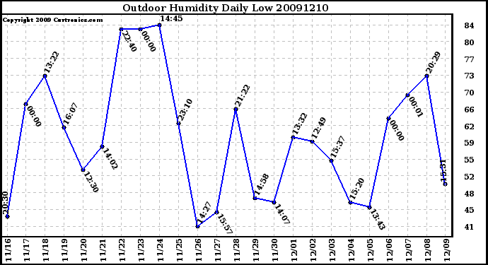 Milwaukee Weather Outdoor Humidity Daily Low