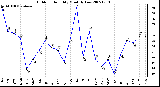 Milwaukee Weather Outdoor Humidity Monthly Low