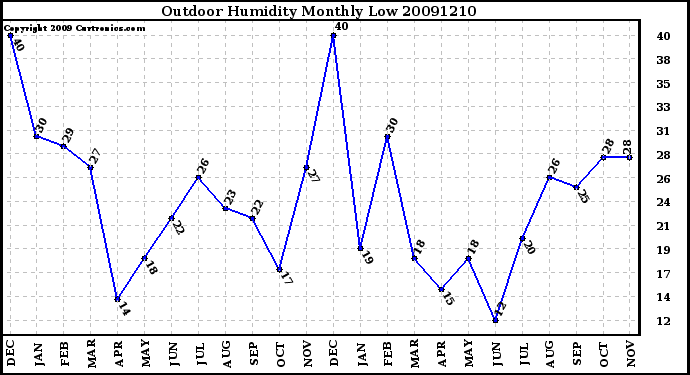 Milwaukee Weather Outdoor Humidity Monthly Low