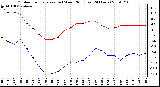 Milwaukee Weather Outdoor Temperature (vs) Wind Chill (Last 24 Hours)