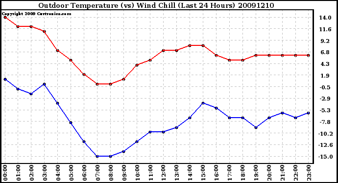 Milwaukee Weather Outdoor Temperature (vs) Wind Chill (Last 24 Hours)