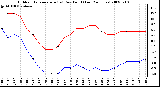 Milwaukee Weather Outdoor Temperature (vs) Dew Point (Last 24 Hours)