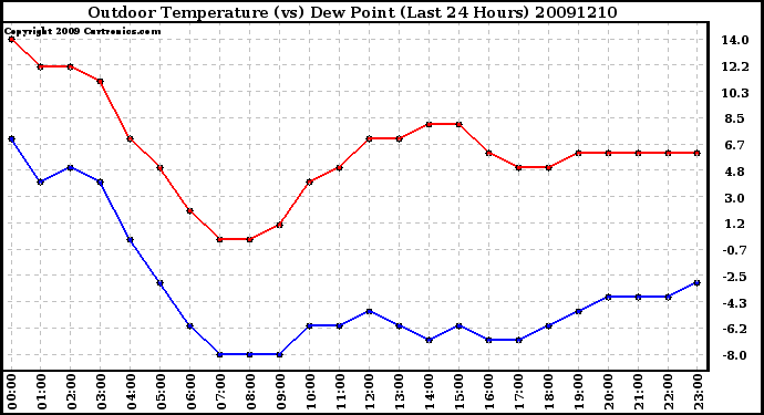 Milwaukee Weather Outdoor Temperature (vs) Dew Point (Last 24 Hours)