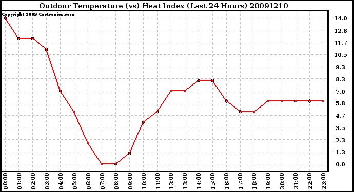 Milwaukee Weather Outdoor Temperature (vs) Heat Index (Last 24 Hours)