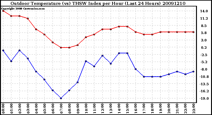 Milwaukee Weather Outdoor Temperature (vs) THSW Index per Hour (Last 24 Hours)