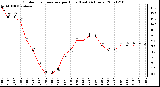 Milwaukee Weather Outdoor Temperature per Hour (Last 24 Hours)