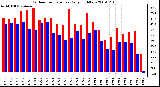 Milwaukee Weather Outdoor Temperature Daily High/Low