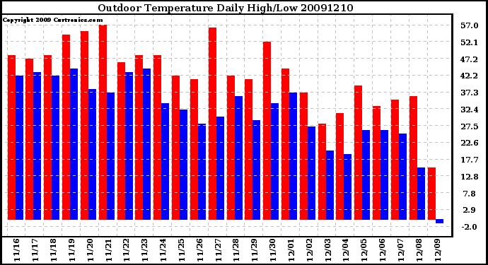 Milwaukee Weather Outdoor Temperature Daily High/Low