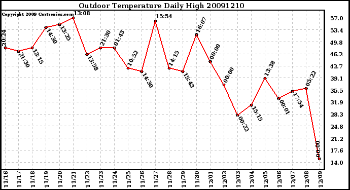 Milwaukee Weather Outdoor Temperature Daily High