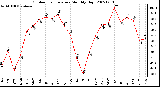 Milwaukee Weather Outdoor Temperature Monthly High