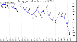 Milwaukee Weather Outdoor Temperature Daily Low