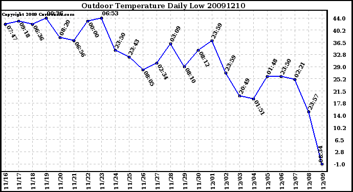 Milwaukee Weather Outdoor Temperature Daily Low