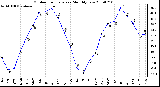 Milwaukee Weather Outdoor Temperature Monthly Low